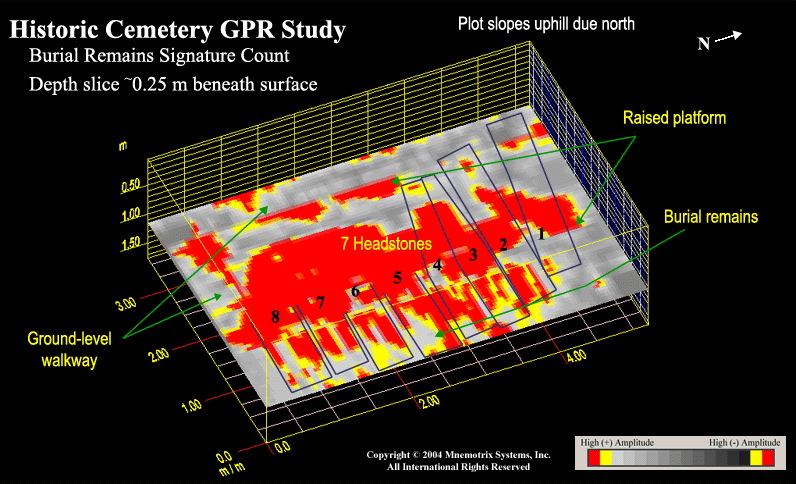 GPR Study of Historic Cemetery